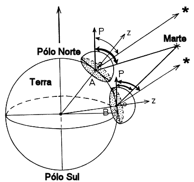 Astrometria