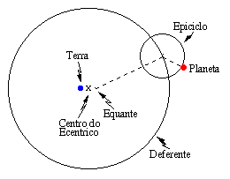 Modelo de Mundo de Ptolemeu