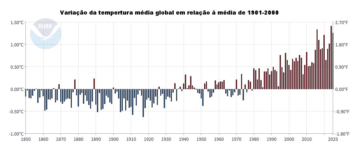 Temperatura