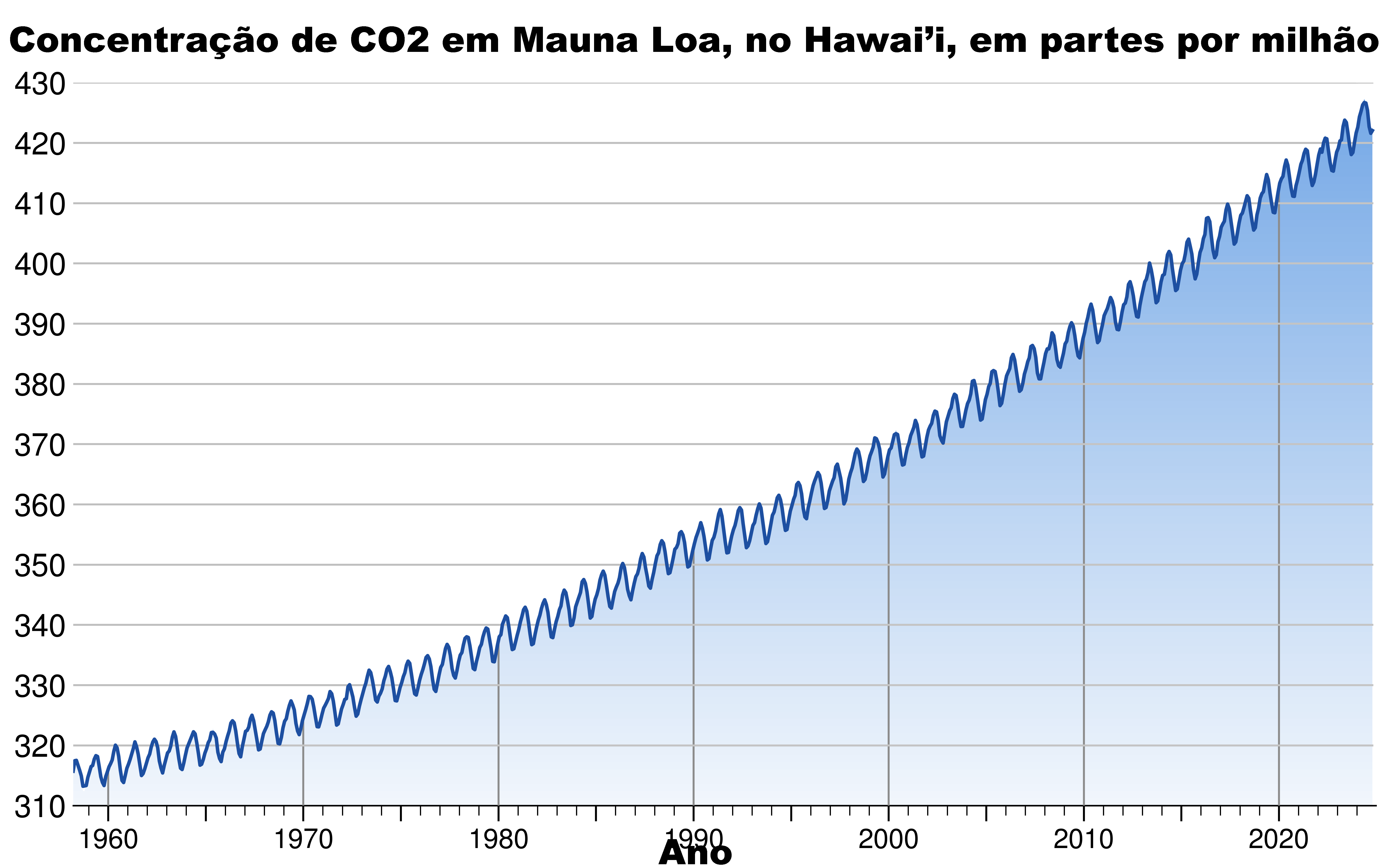 CO2