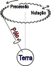 nutação