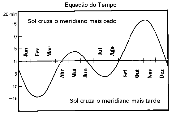 Medidas de Tempo