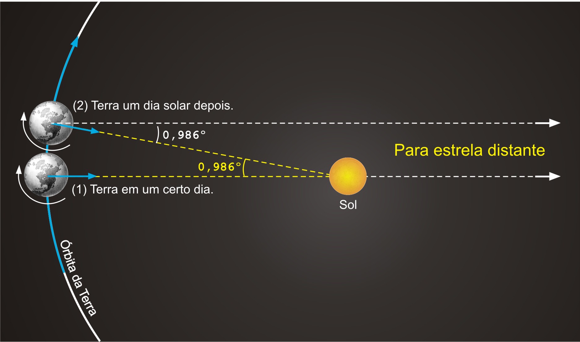 Se, na verdade, a Terra leva só 23 horas 56 minutos e 4 segundos para girar  uma vez no seu eixo (Dia Sideral) e um dia realmente é 4 minutos mais curto