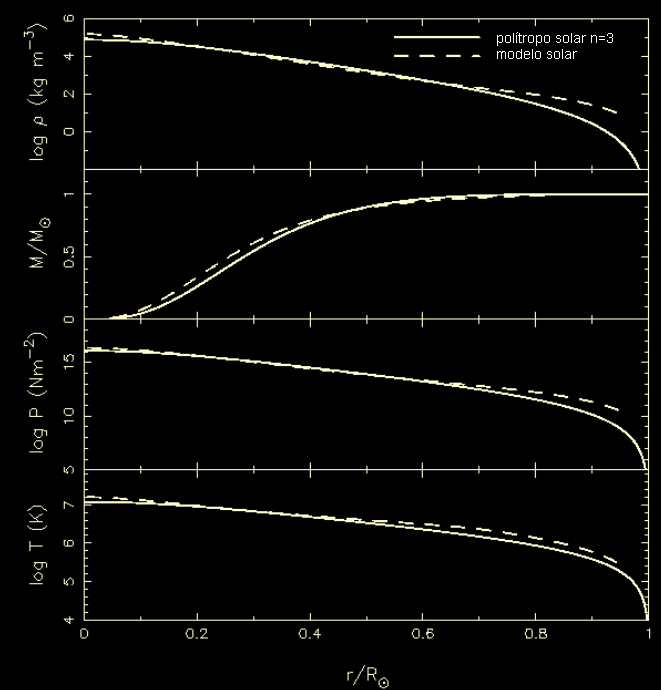 Compara��o com modelo do Sol